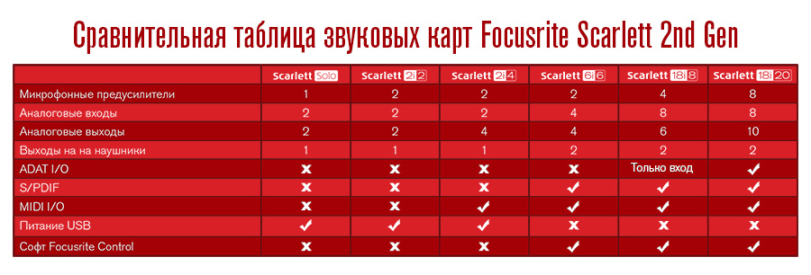 Сравнение Focusrite Scarlett 2nd Gen
