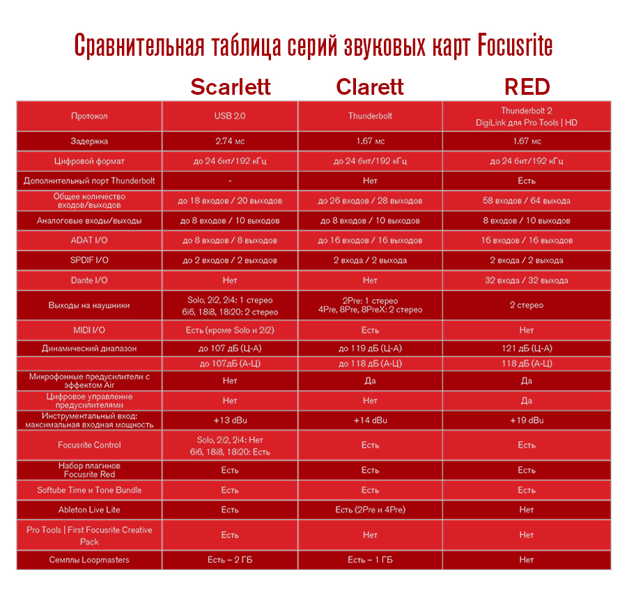 Сравнительная таблица серий Focusrite