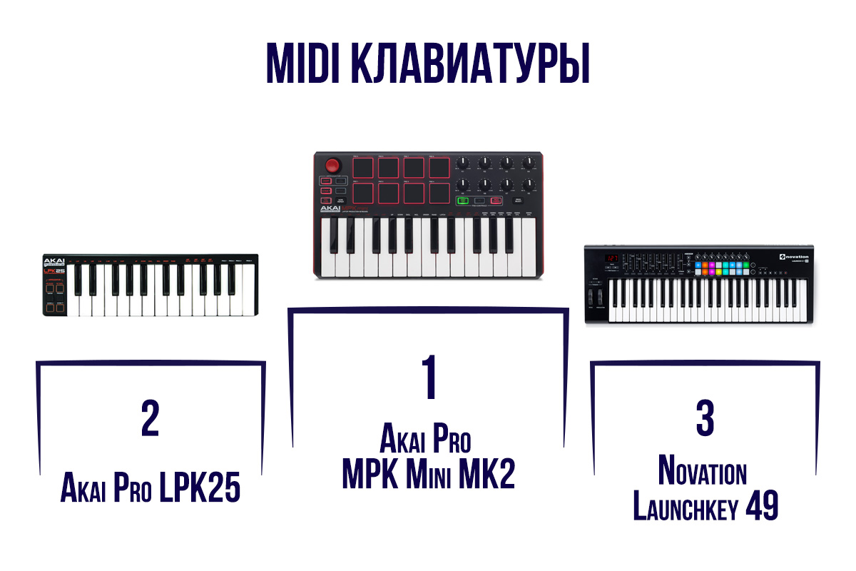 MIDI клавиатуры