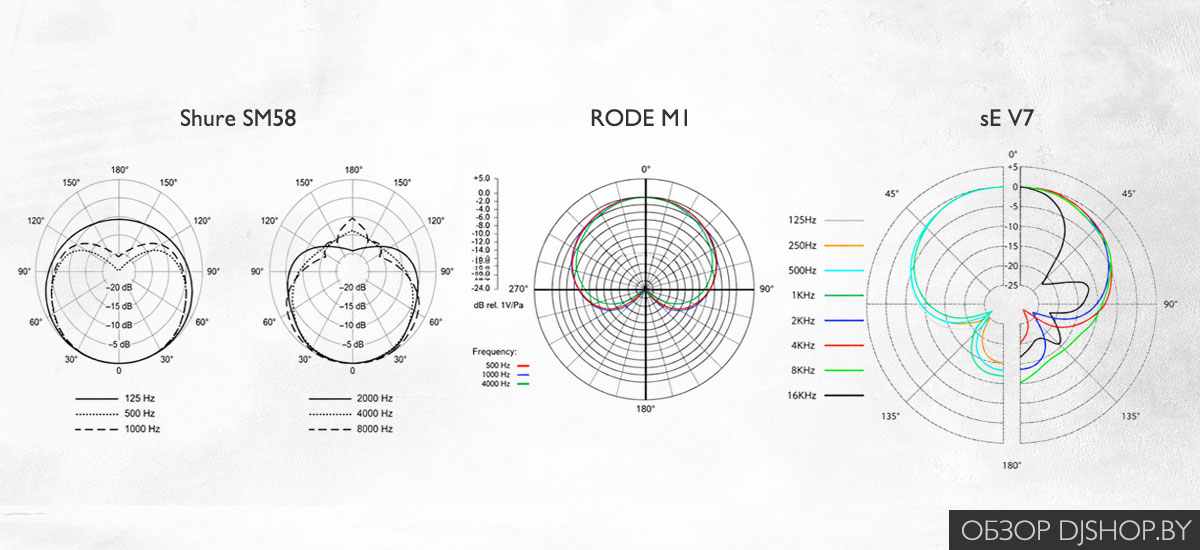 Диаграммы направленности Shure SM58, RODE M1 и sE V7 Диаграммы направленности Shure SM58, RODE M1 и sE V7