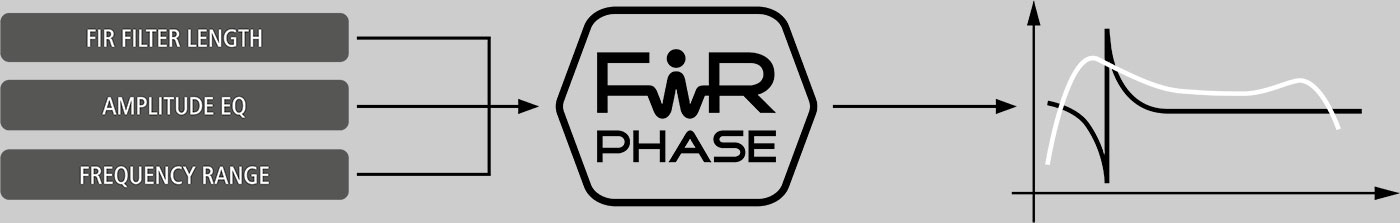 RCF FiRPHASE диаграмма фазовой коррекции активной акустики