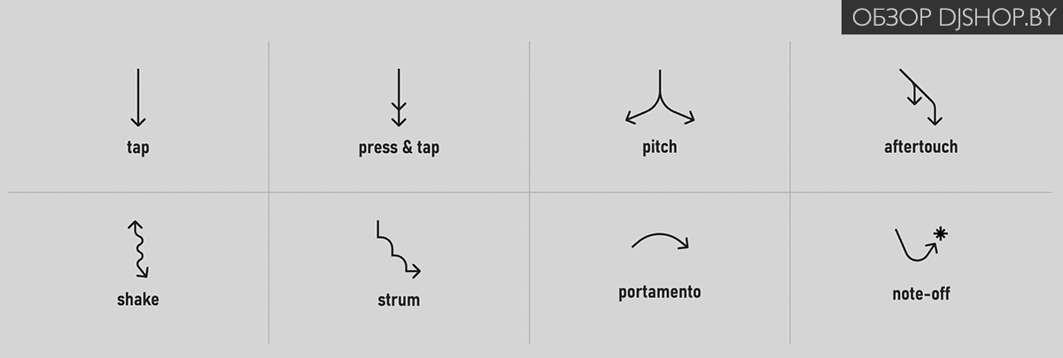Схема жестов клавиатуры Expressive E Osmose CE: tap, pitch bend, vibrato, shake, strum и note-off Схема жестов клавиатуры Expressive E Osmose CE: tap, pitch bend, vibrato, shake, strum и note-off