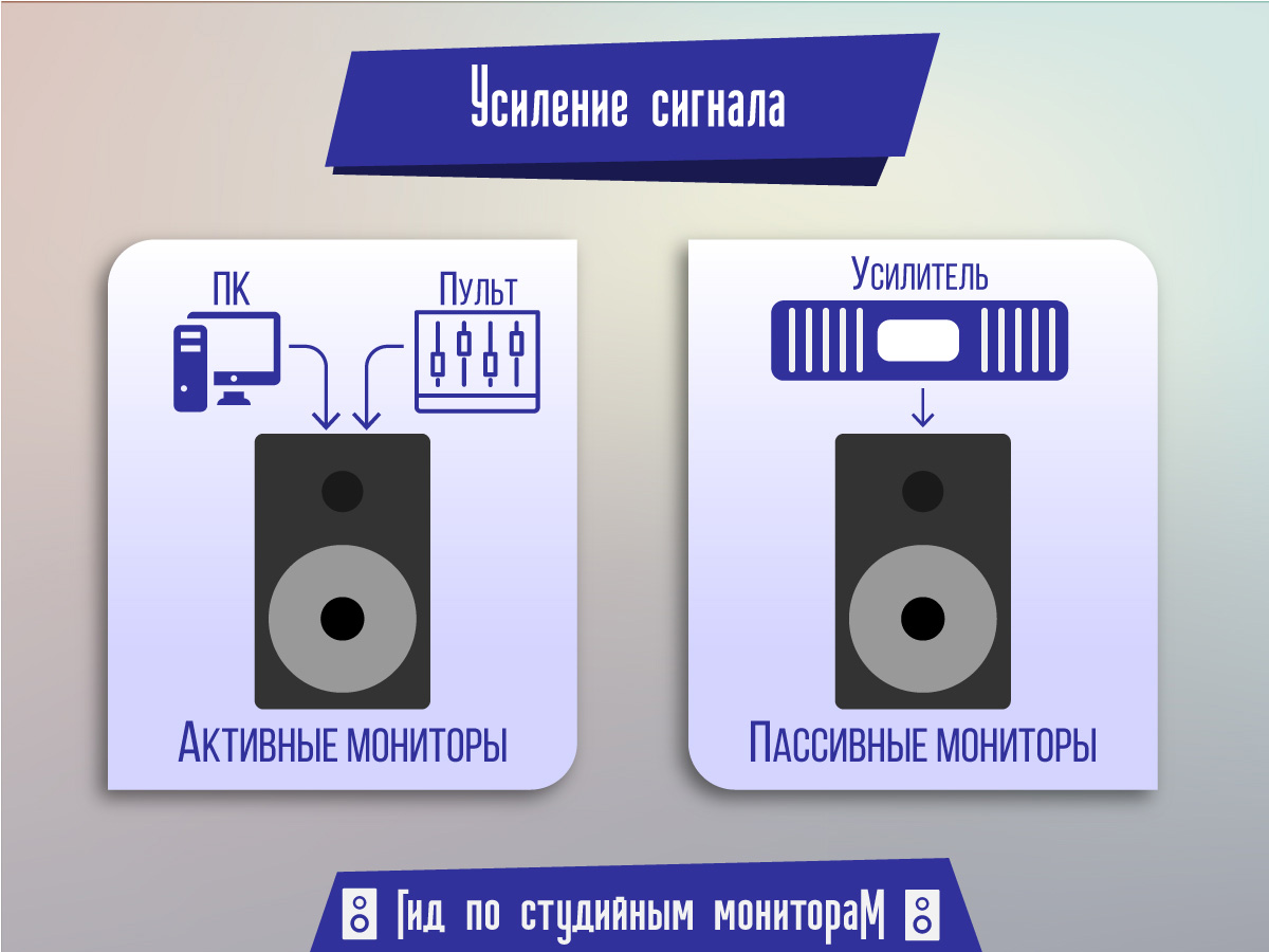 Активные и пассивные студийные мониторы Инфографика: активные и пассивные студийные мониторы