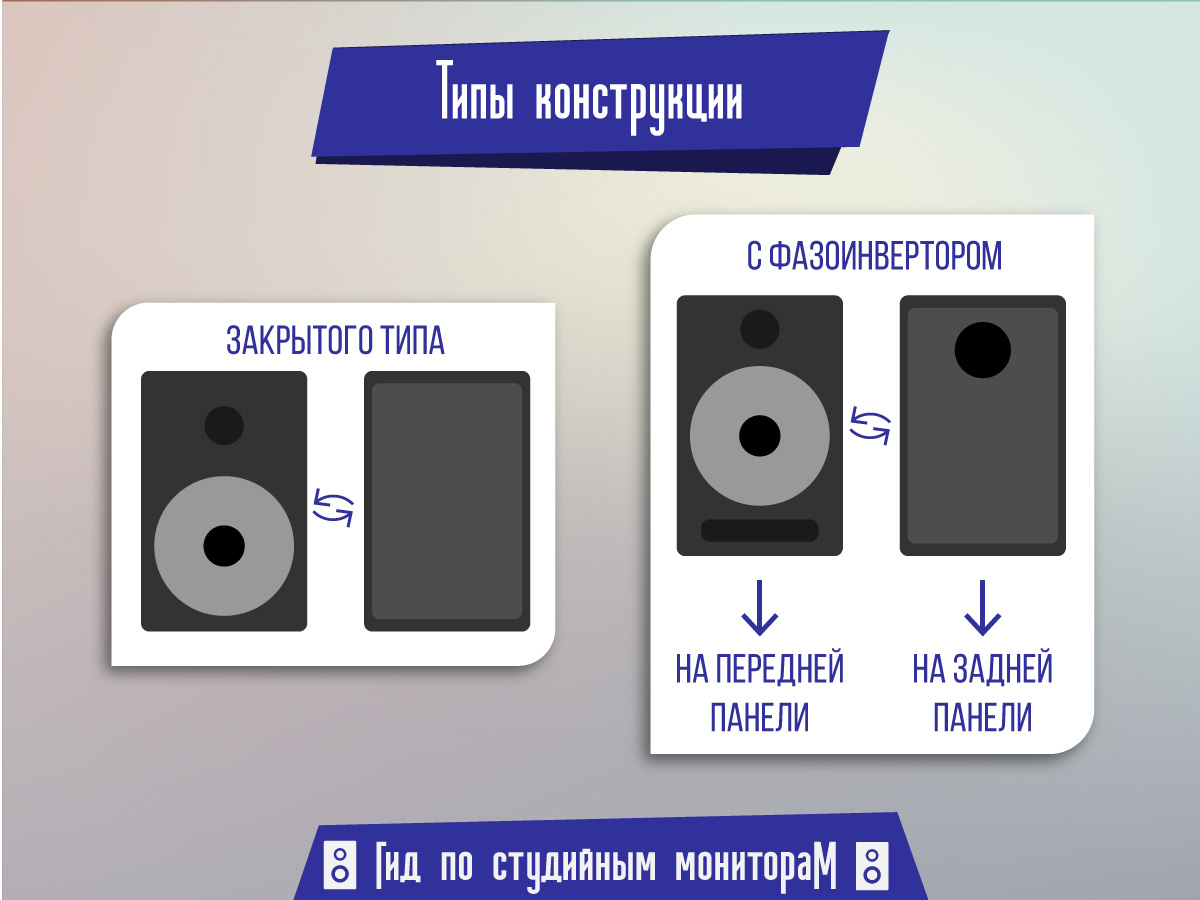 Студийные мониторы закрытого типа и с фазоинвертором Инфографика: тип конструкции студийных мониторов — закрытый корпус и фазоинвертор