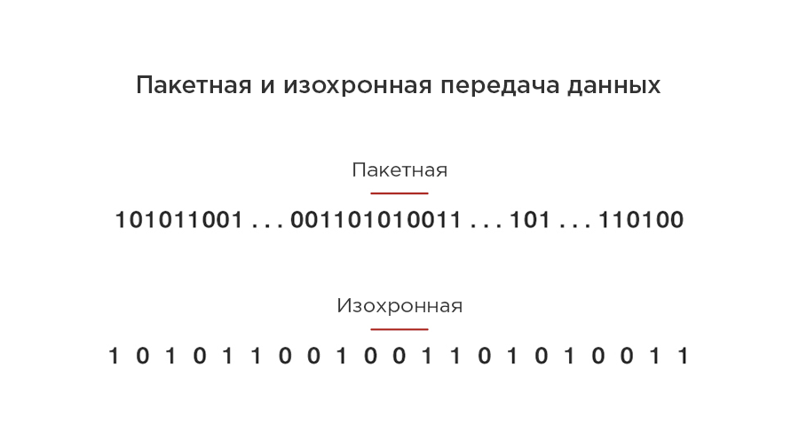 Разница между передачей массивов данных и потоковой изохронной передачей