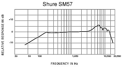 АЧХ Shure SM57